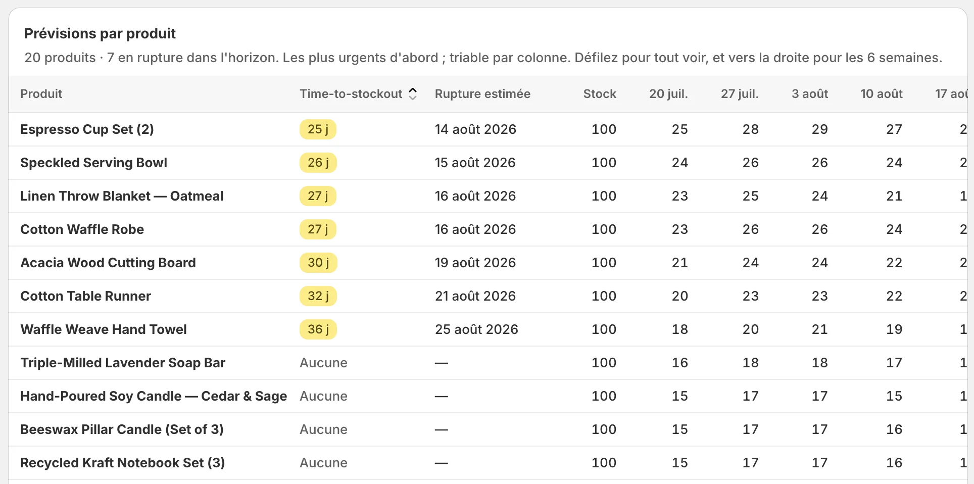 Tableau des prévisions produit TITAN-HORIZON
